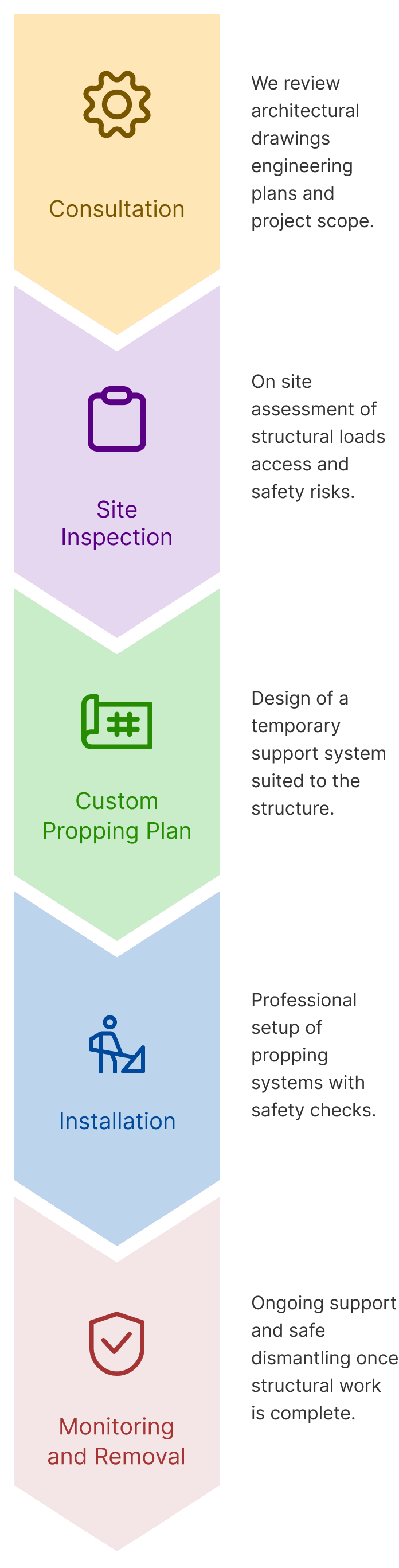 4 Step Process